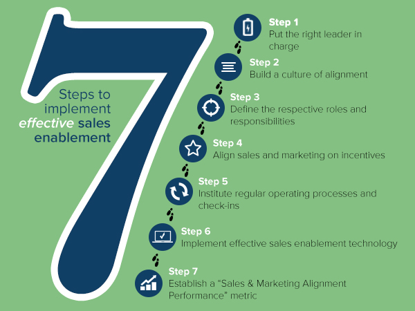 Sales And Marketing Alignment 7 Steps To Implement Effective Sales Enablement Business2community 9267